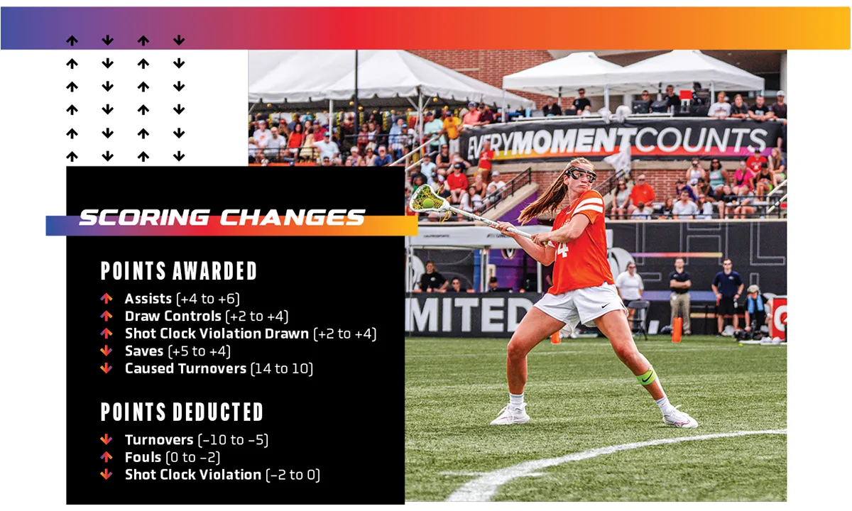 Athletes Unlimited Lacrosse scoring changes for the 2024 season