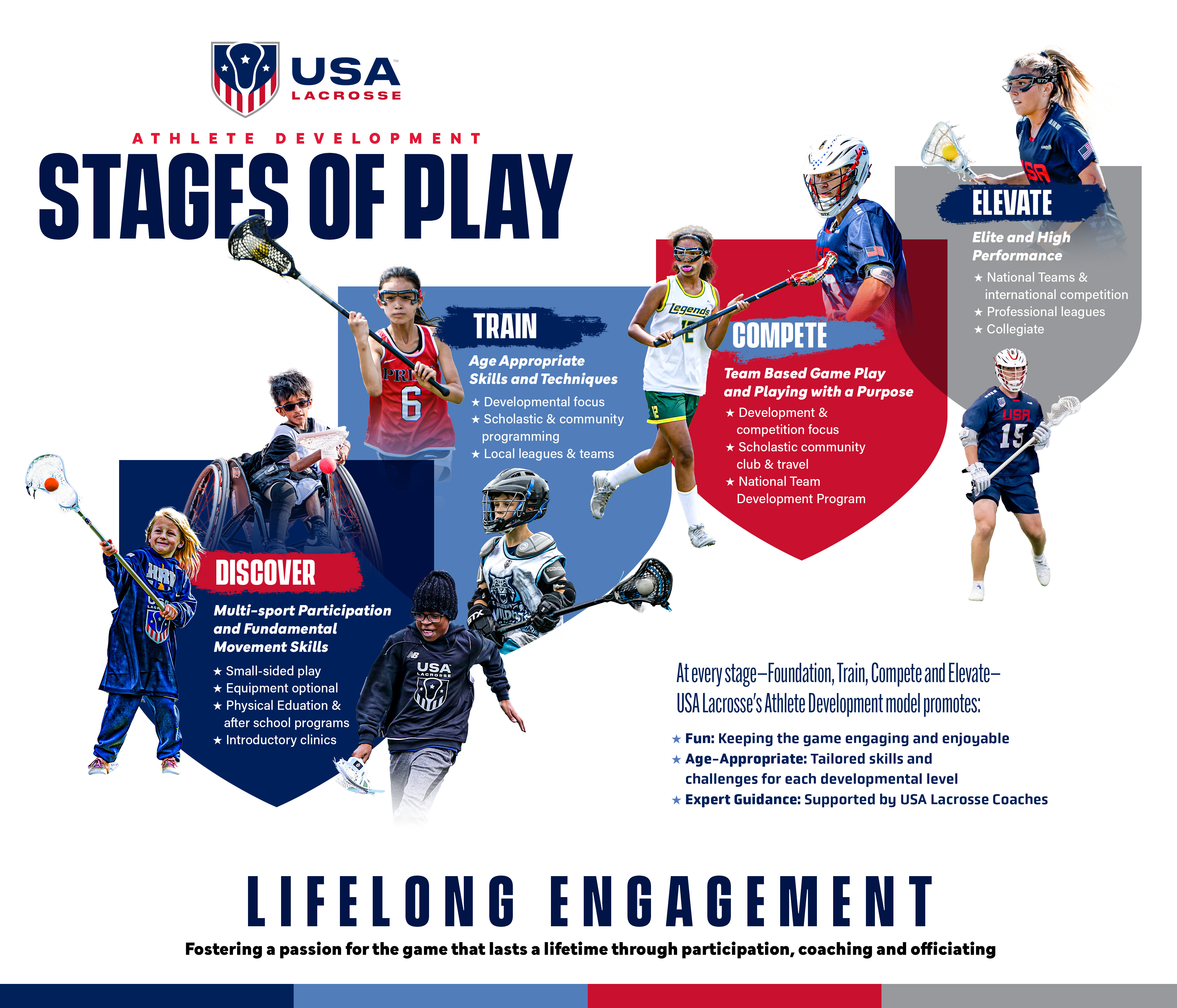 Stages of play graphic featuring discover, train, compete and elevate