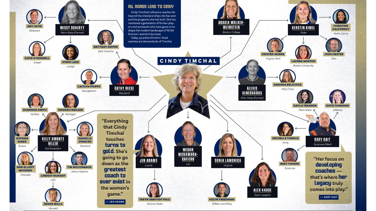 Cindy Timchal's coaching tree