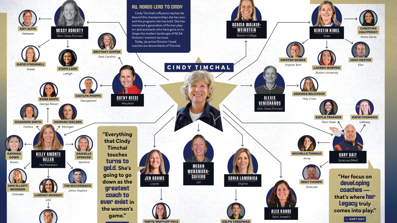 Cindy Timchal's coaching tree illustrated